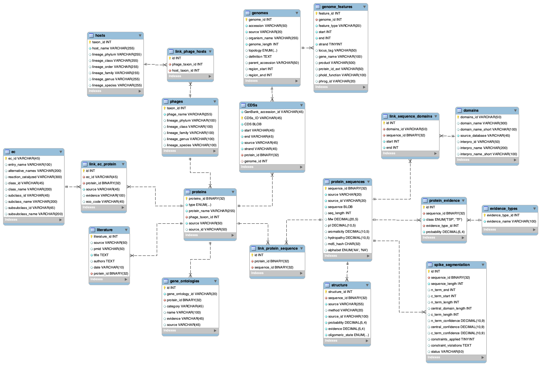 PhaRBP database entity relationship diagram